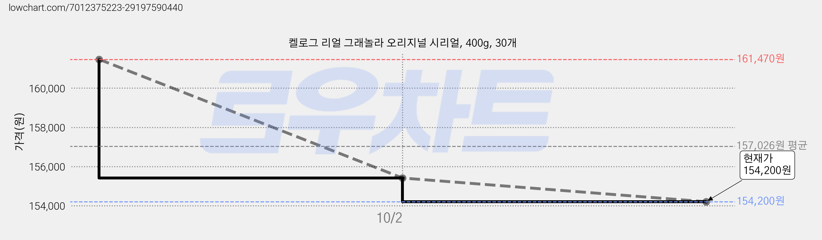 켈로그 리얼 그래놀라 오리지널 시리얼, 400g, 30개 가격 변동 차트, 현재가 153,970원, 역대최저가