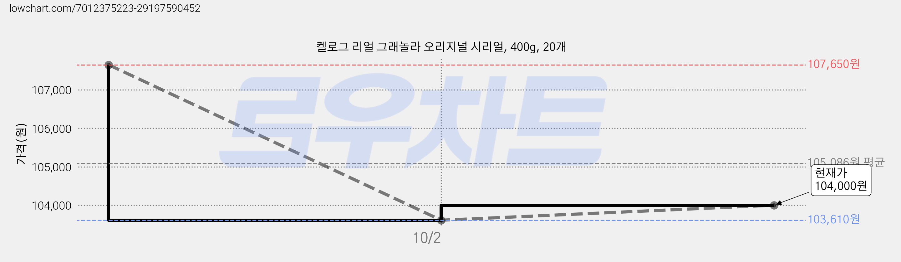 켈로그 리얼 그래놀라 오리지널 시리얼, 400g, 20개 가격 변동 차트, 현재가 97,610원, 역대최저가