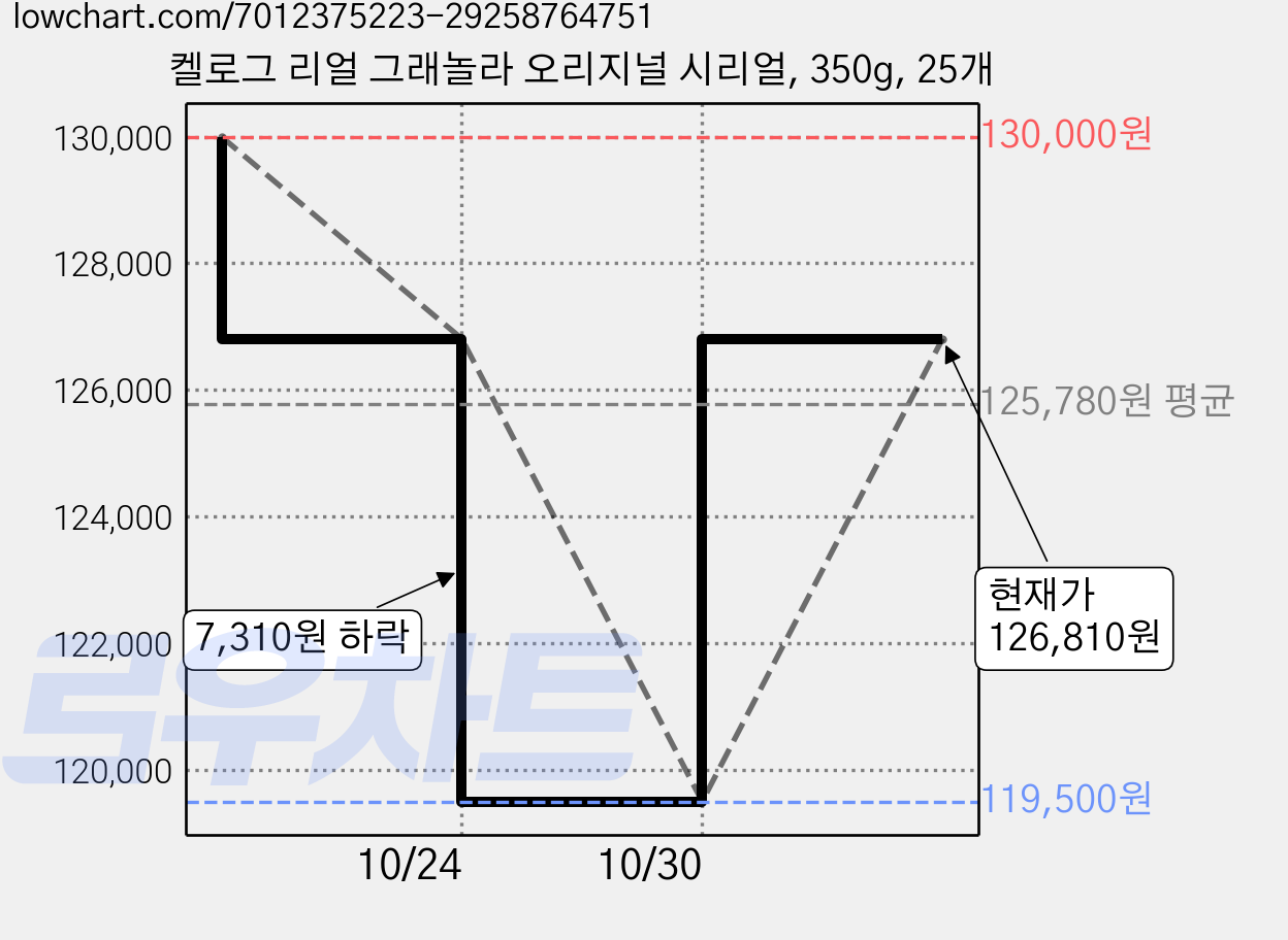 켈로그 리얼 그래놀라 오리지널 시리얼, 350g, 25개 가격 변동 차트, 현재가 126,810원, 관측 최저가 119,500원