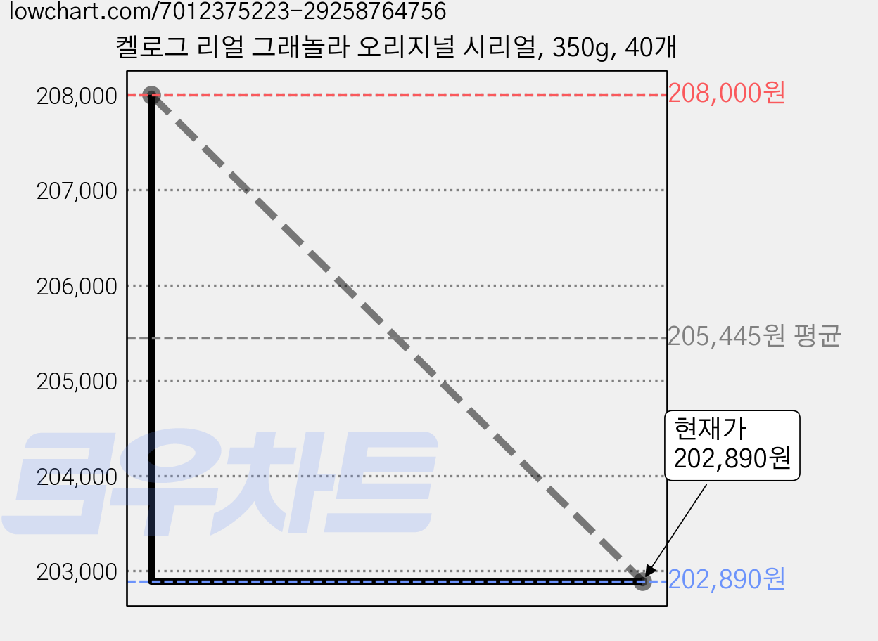 켈로그 리얼 그래놀라 오리지널 시리얼, 350g, 40개 가격 변동 차트, 현재가 202,890원, 관측 최저가 192,940원