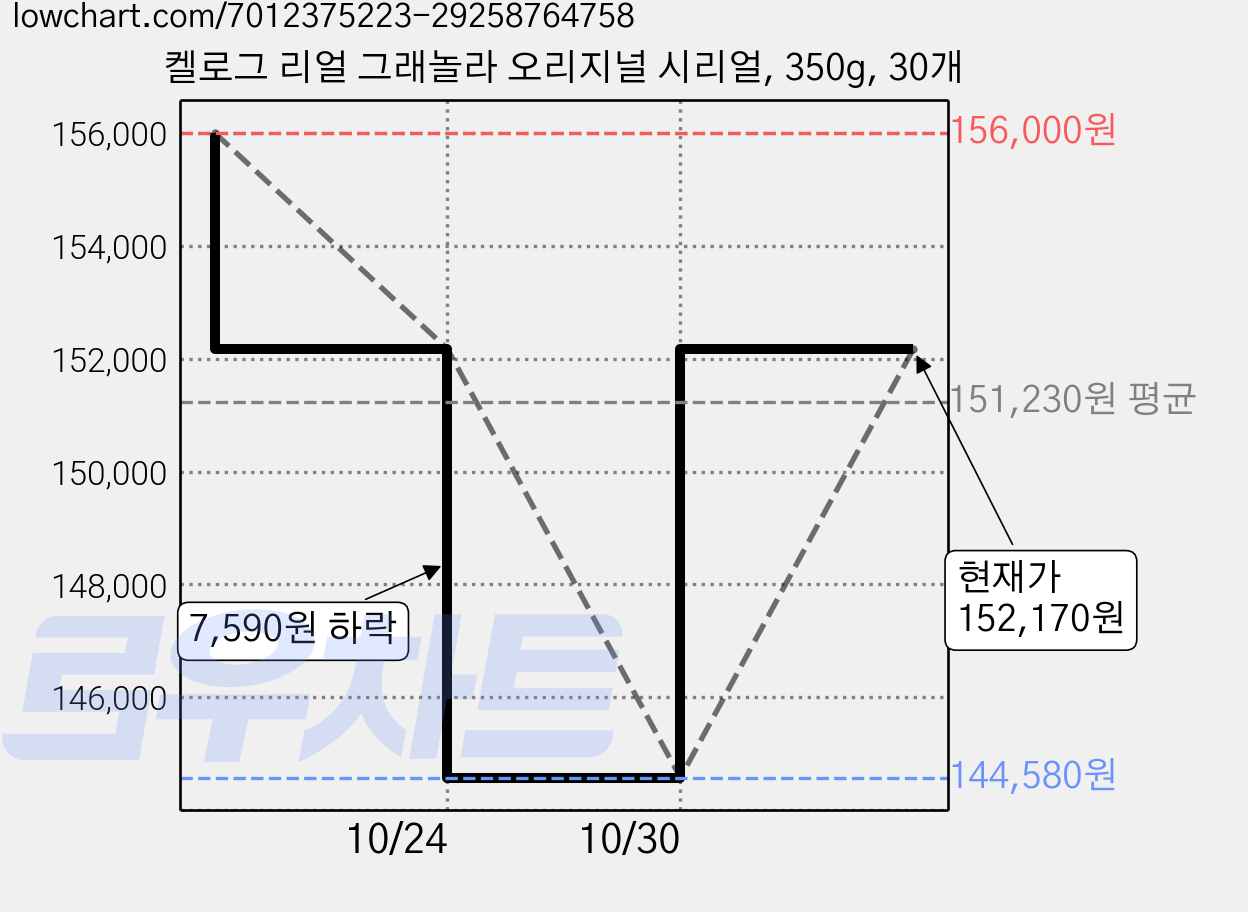 켈로그 리얼 그래놀라 오리지널 시리얼, 350g, 30개 가격 변동 차트, 현재가 152,170원, 관측 최저가 144,580원