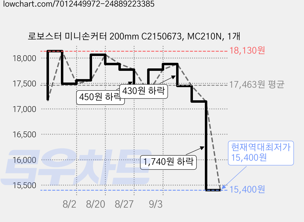 로보스터 미니손커터 200mm C2150673, MC210N, 1개 가격 변동 차트, 현재가 15,400원, 역대최저가