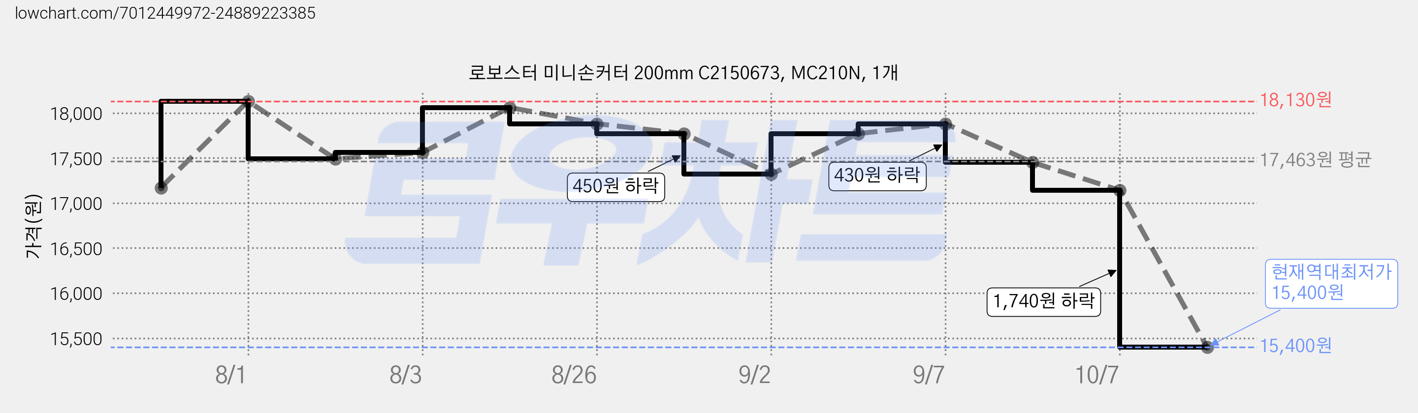 로보스터 미니손커터 200mm C2150673, MC210N, 1개 가격 변동 차트, 현재가 15,400원, 역대최저가