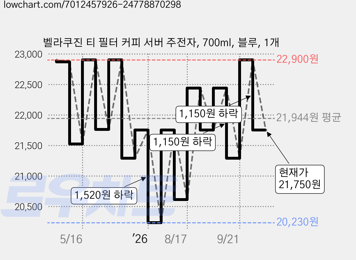 벨라쿠진 티 필터 커피 서버 주전자, 700ml, 블루, 1개 가격 변동 차트, 현재가 21,750원, 관측 최저가 20,230원