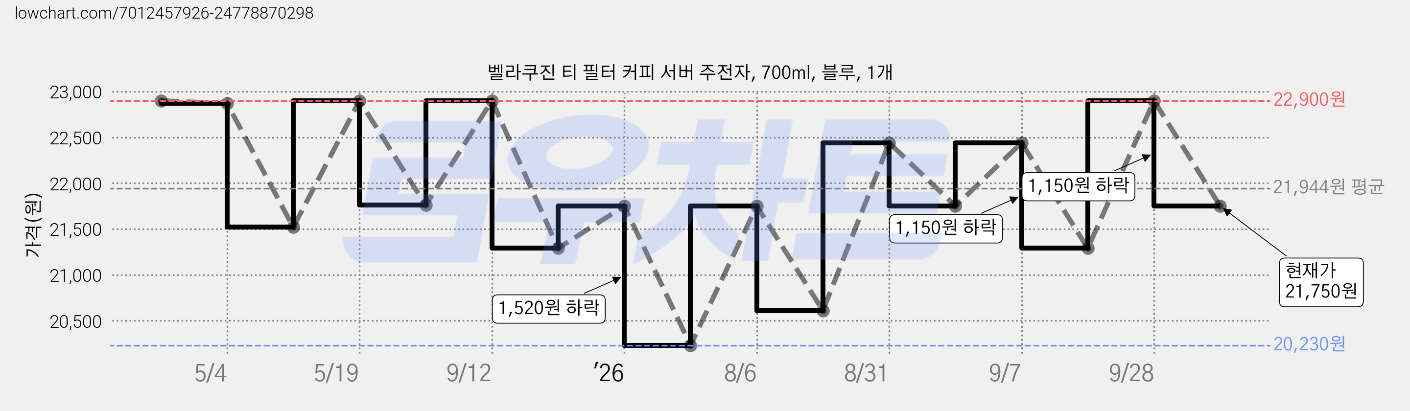 벨라쿠진 티 필터 커피 서버 주전자, 700ml, 블루, 1개 가격 변동 차트, 현재가 21,750원, 관측 최저가 20,230원