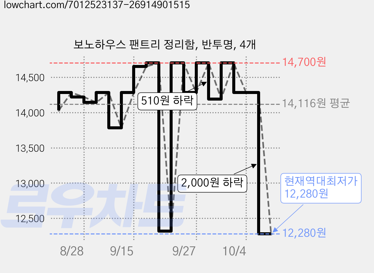 보노하우스 팬트리 정리함, 반투명, 4개 가격 변동 차트, 현재가 12,280원, 역대최저가