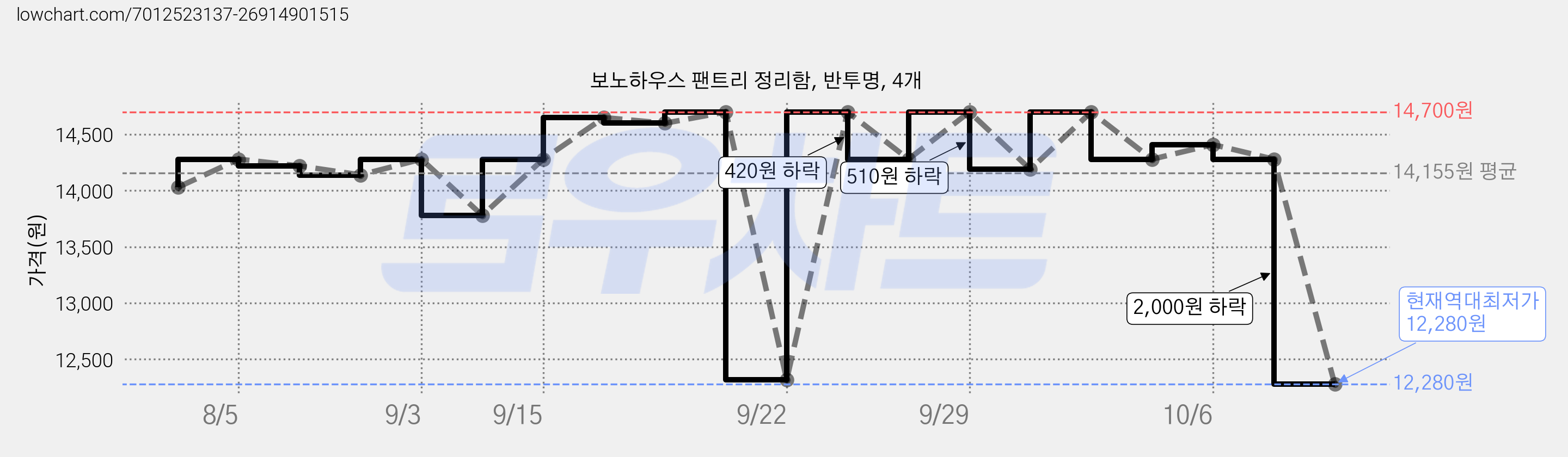 보노하우스 팬트리 정리함, 반투명, 4개 가격 변동 차트, 현재가 12,280원, 역대최저가