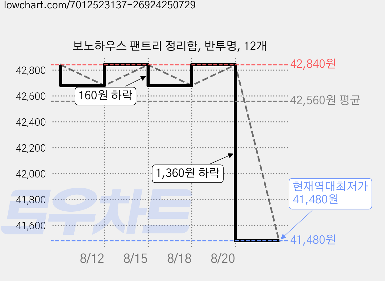보노하우스 팬트리 정리함, 반투명, 12개 가격 변동 차트, 현재가 41,480원, 역대최저가