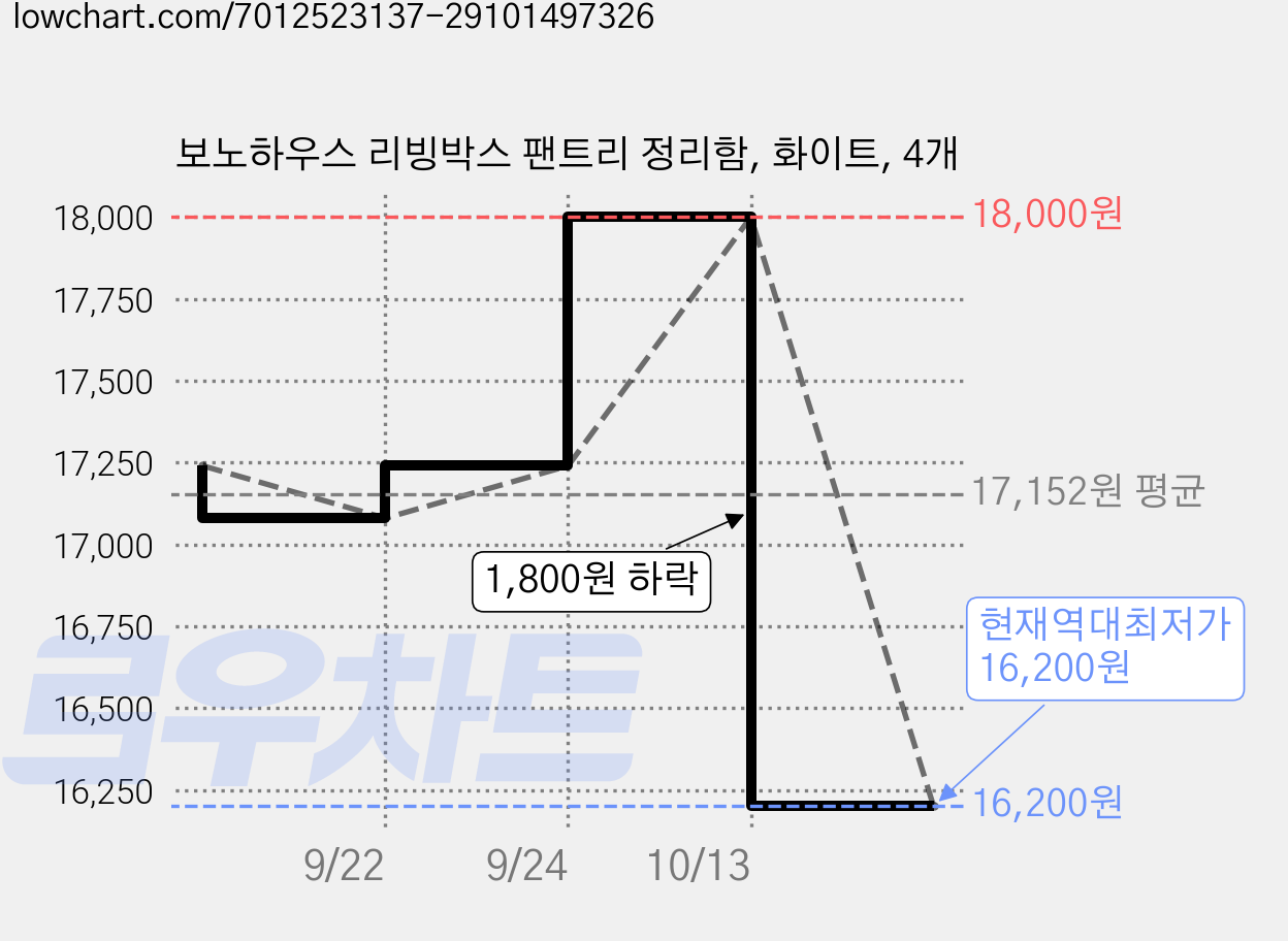 보노하우스 리빙박스 팬트리 정리함, 화이트, 4개 가격 변동 차트, 현재가 16,200원, 역대최저가