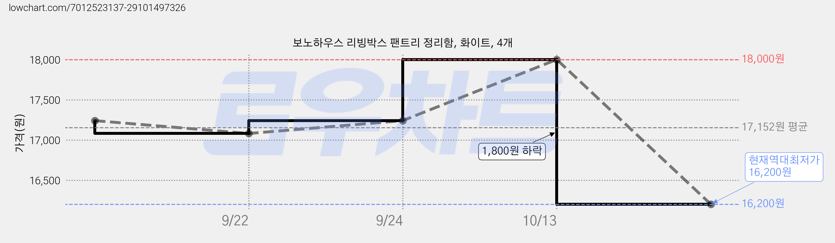 보노하우스 리빙박스 팬트리 정리함, 화이트, 4개 가격 변동 차트, 현재가 16,200원, 역대최저가