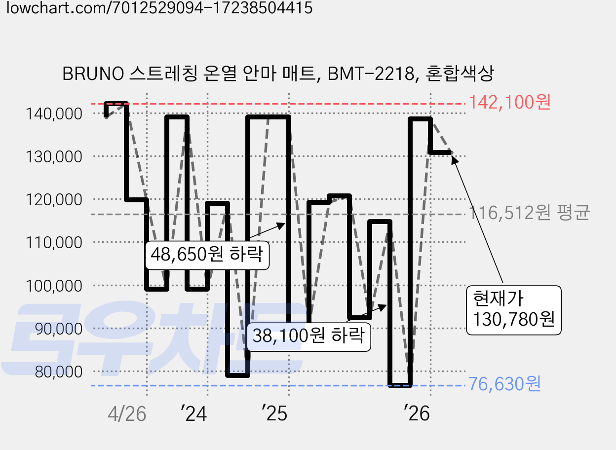 BRUNO 스트레칭 온열 안마 매트, BMT-2218, 혼합색상 가격 변동 차트, 현재가 130,780원, 관측 최저가 76,630원