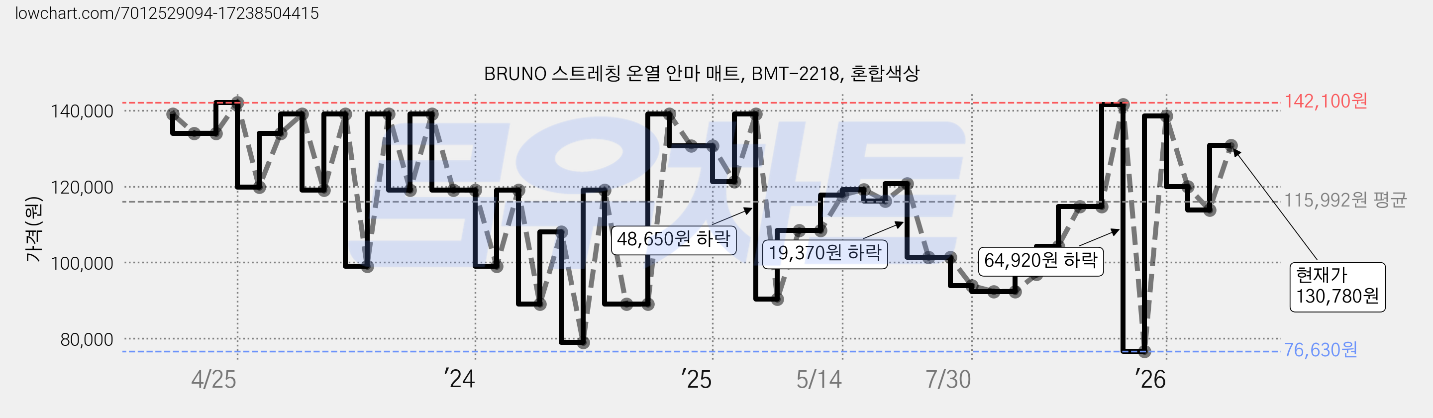 BRUNO 스트레칭 온열 안마 매트, BMT-2218, 혼합색상 가격 변동 차트, 현재가 130,780원, 관측 최저가 76,630원