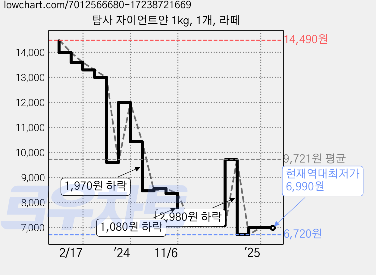 탐사 자이언트얀 1kg, 1개, 라떼 가격 변동 차트, 현재가 6,990원, 역대최저가