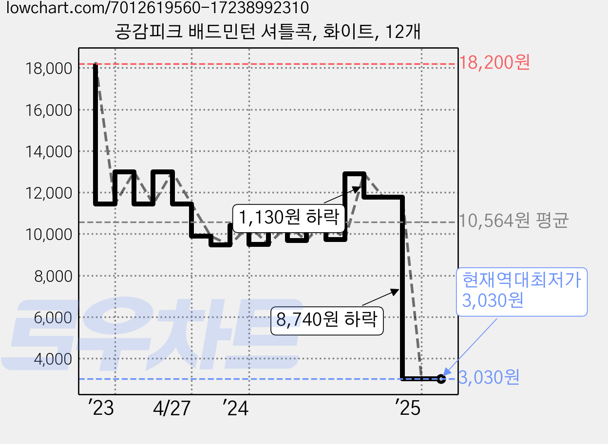 공감피크 배드민턴 셔틀콕, 화이트, 12개 가격 변동 차트, 현재가 3,030원, 역대최저가