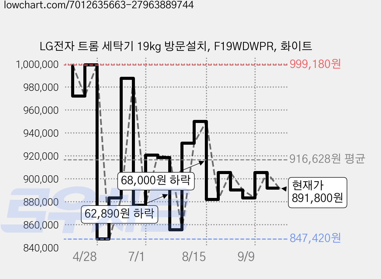 LG전자 트롬 세탁기 19kg 방문설치, F19WDWPR, 화이트 가격 변동 차트, 현재가 891,800원, 관측 최저가 847,420원