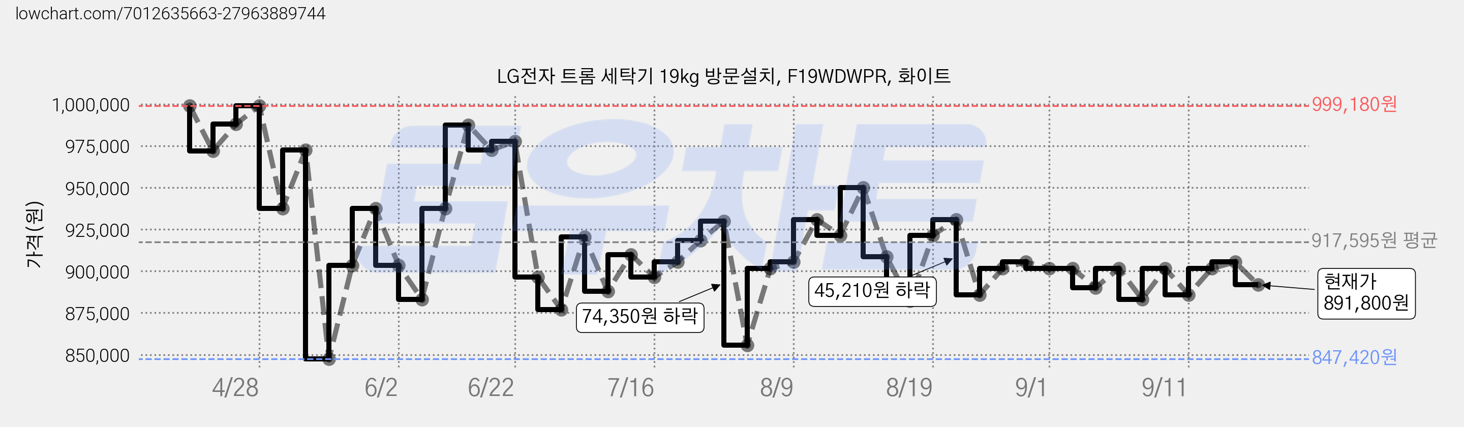 LG전자 트롬 세탁기 19kg 방문설치, F19WDWPR, 화이트 가격 변동 차트, 현재가 891,800원, 관측 최저가 847,420원
