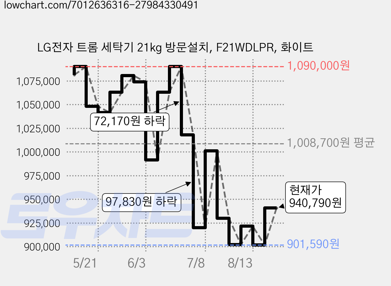 LG전자 트롬 세탁기 21kg 방문설치, F21WDLPR, 화이트 가격 변동 차트, 현재가 940,790원, 관측 최저가 883,190원