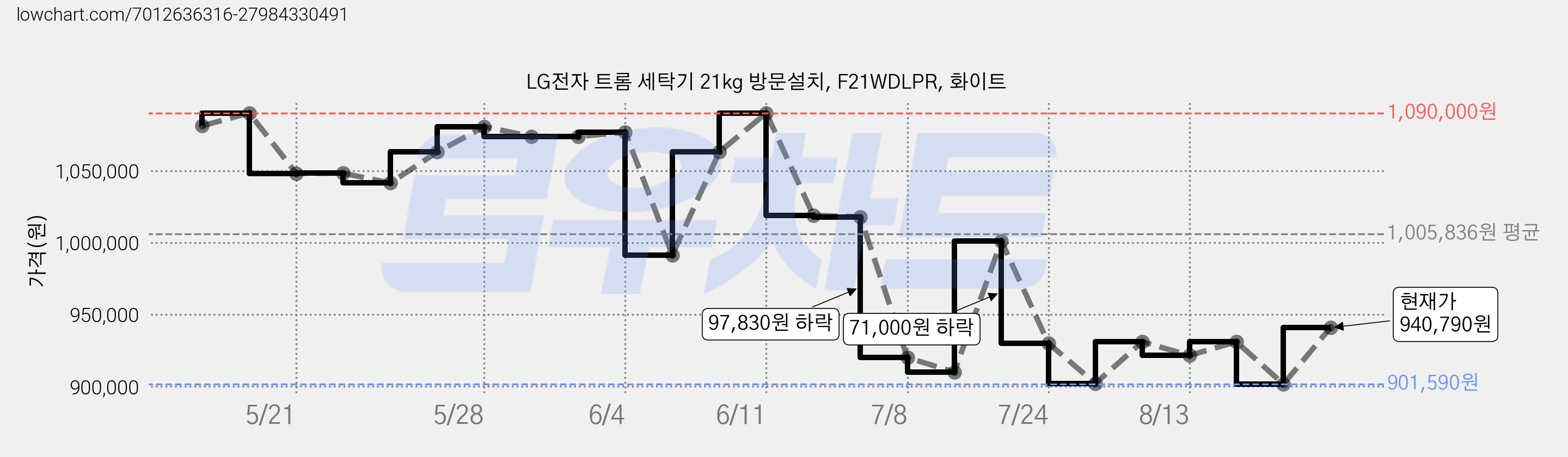 LG전자 트롬 세탁기 21kg 방문설치, F21WDLPR, 화이트 가격 변동 차트, 현재가 940,790원, 관측 최저가 883,190원