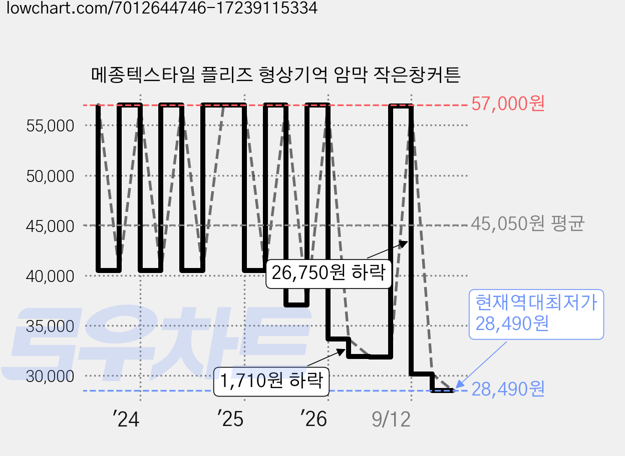 메종텍스타일 플리즈 형상기억 암막 작은창커튼 가격 변동 차트, 현재가 28,490원, 역대최저가