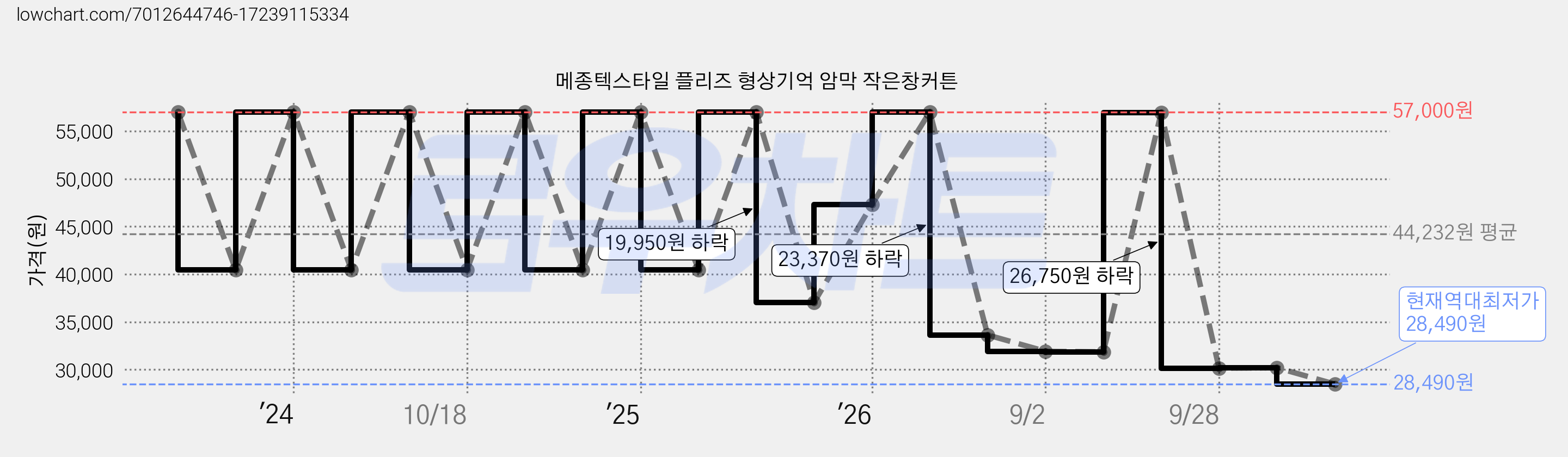 메종텍스타일 플리즈 형상기억 암막 작은창커튼 가격 변동 차트, 현재가 28,490원, 역대최저가