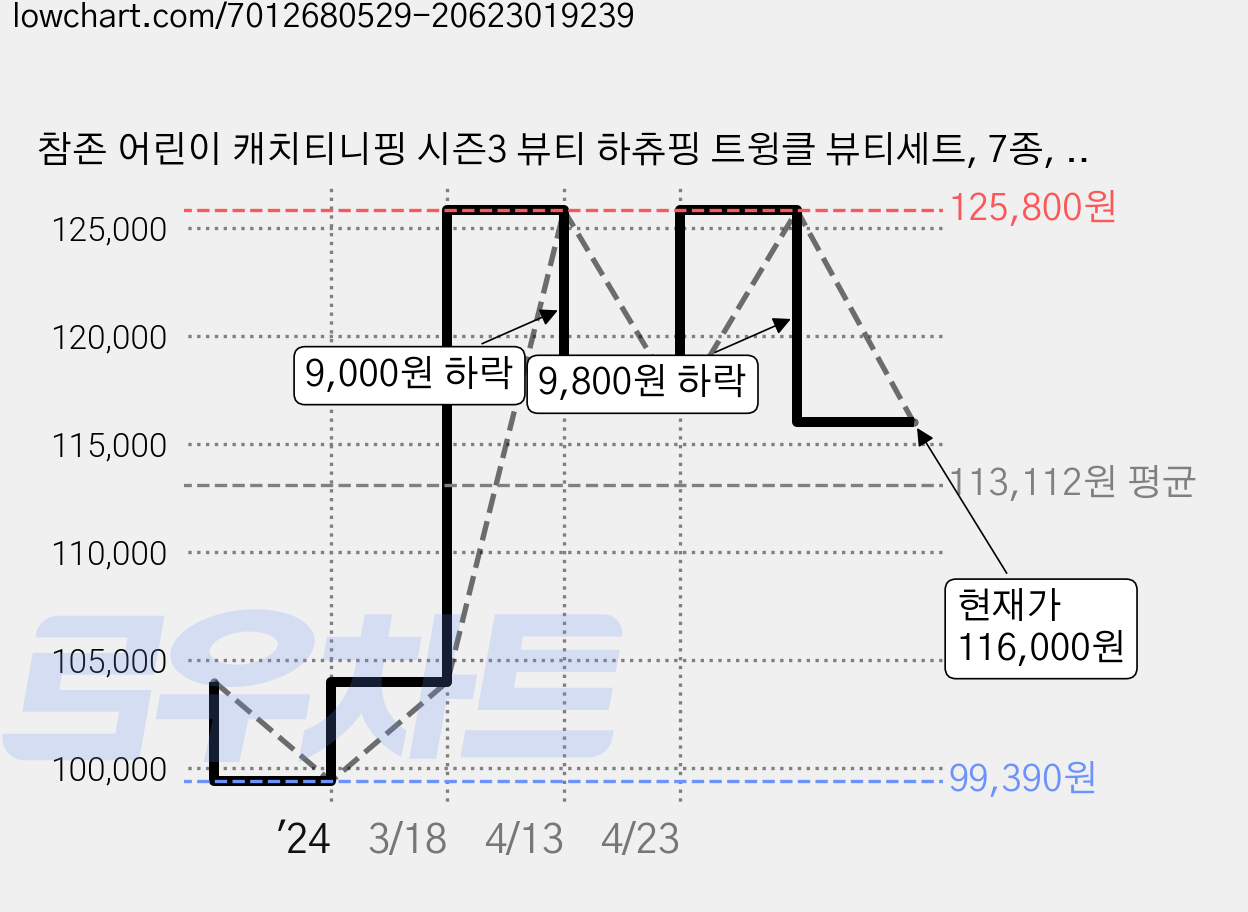 참존 어린이 캐치티니핑 시즌3 뷰티 하츄핑 트윙클 뷰티세트, 7종, 2세트 가격 변동 차트, 현재가 116,000원, 관측 최저가 99,390원