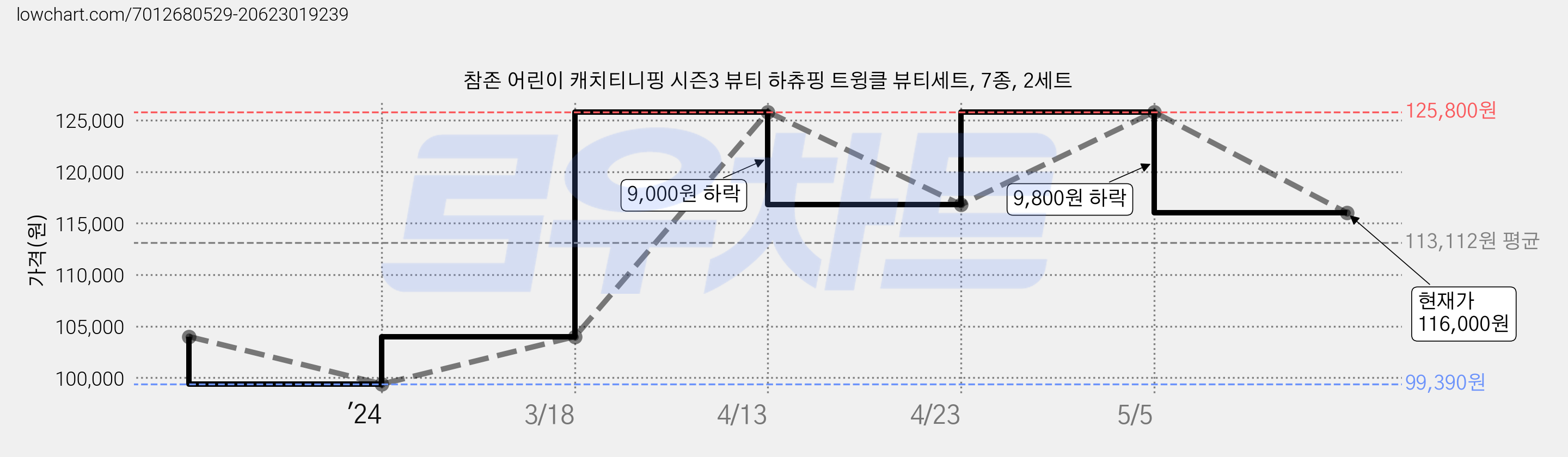 참존 어린이 캐치티니핑 시즌3 뷰티 하츄핑 트윙클 뷰티세트, 7종, 2세트 가격 변동 차트, 현재가 116,000원, 관측 최저가 99,390원