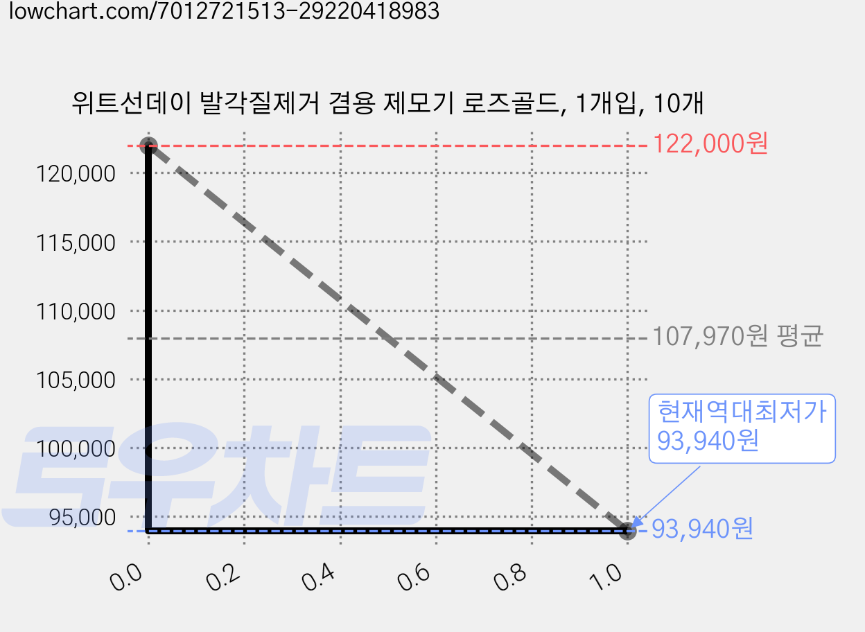 위트선데이 발각질제거 겸용 제모기 로즈골드, 1개입, 10개 가격 변동 차트, 현재가 93,940원, 역대최저가