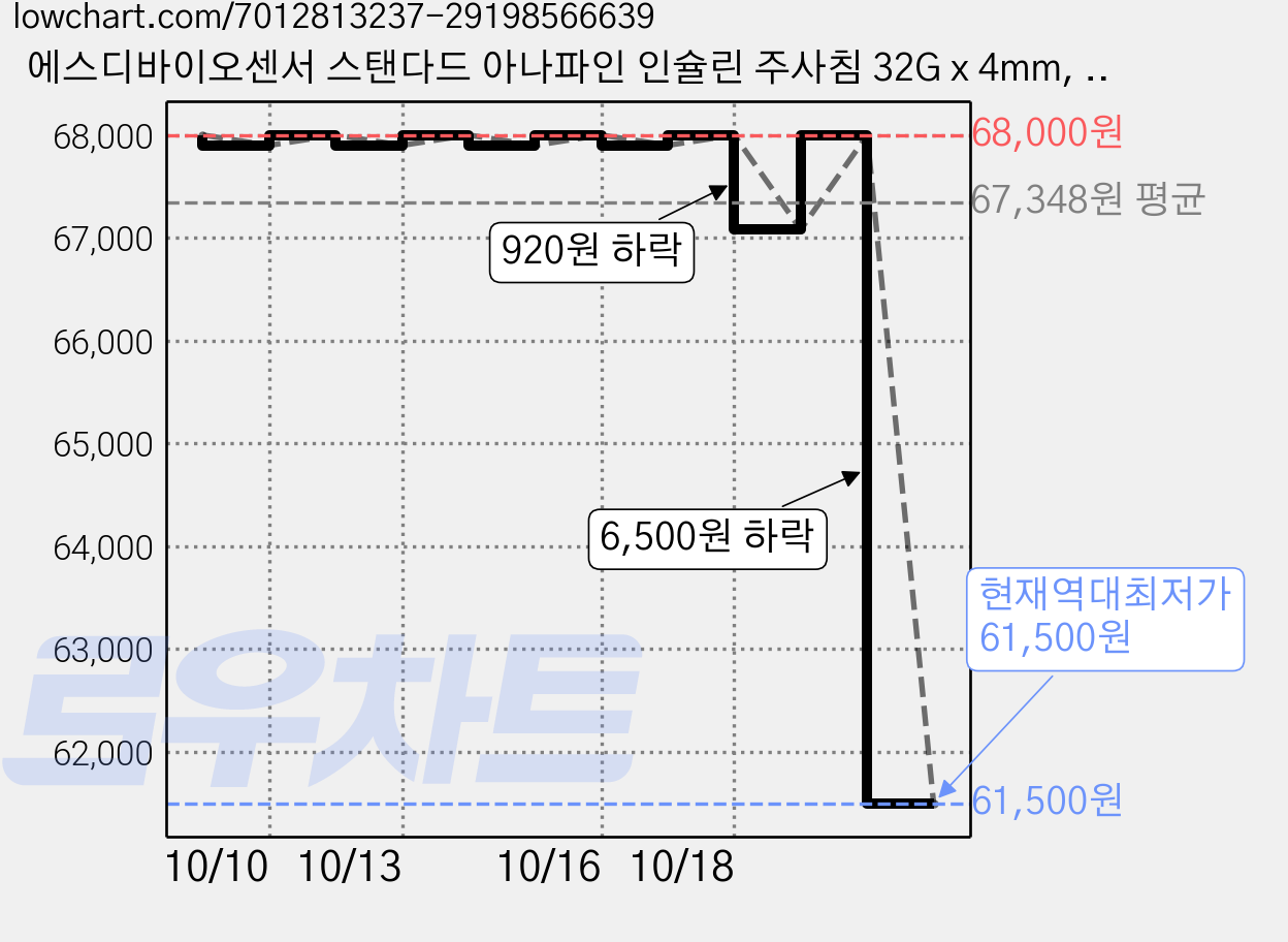 에스디바이오센서 스탠다드 아나파인 인슐린 주사침 32G x 4mm, 100개입, 10개 가격 변동 차트, 현재가 61,500원, 역대최저가