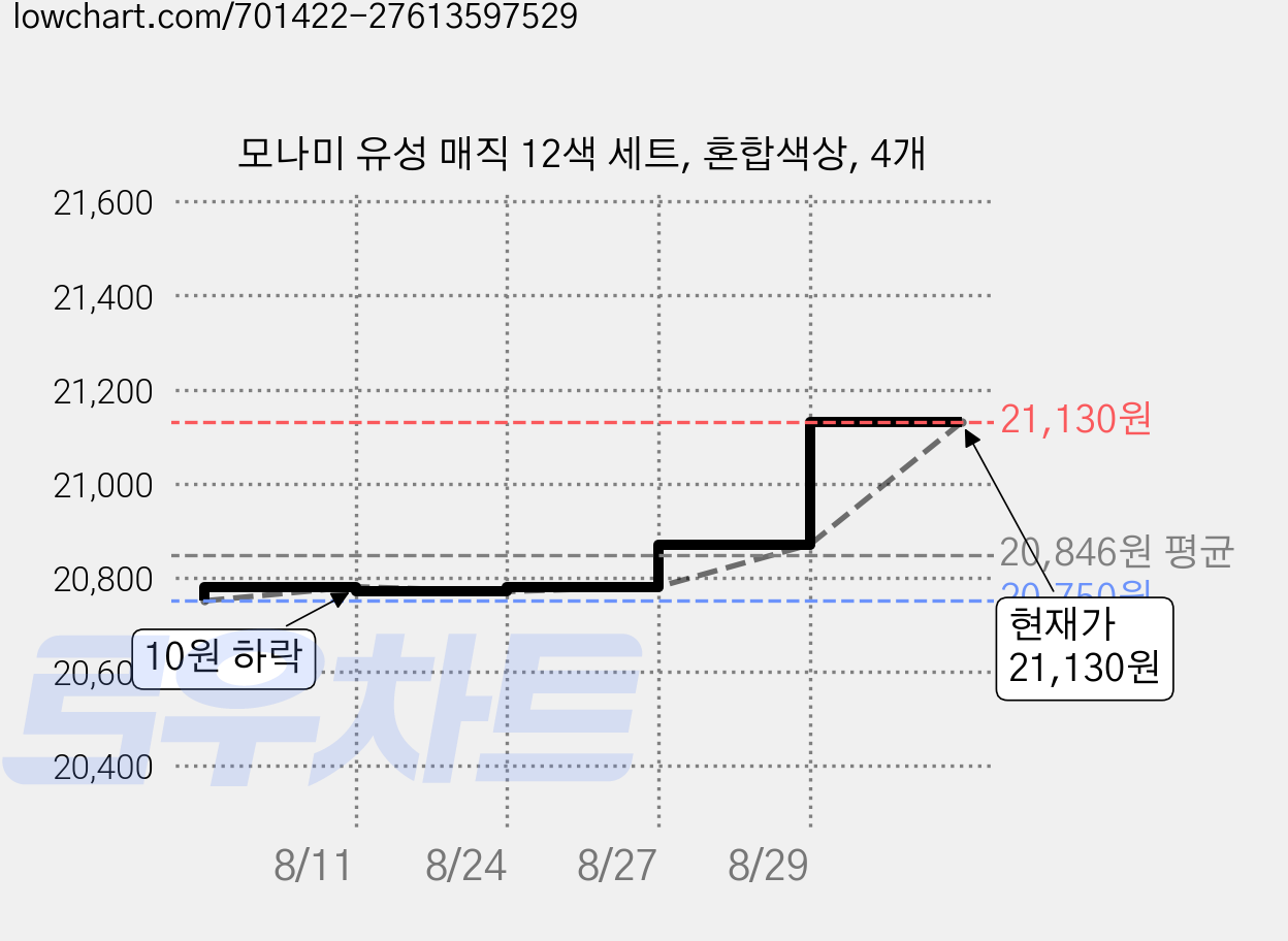 모나미 유성 매직 12색 세트, 혼합색상, 4개 가격 변동 차트, 현재가 21,130원, 관측 최저가 20,750원
