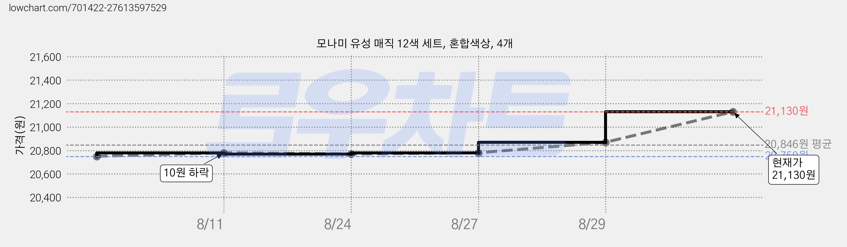 모나미 유성 매직 12색 세트, 혼합색상, 4개 가격 변동 차트, 현재가 21,130원, 관측 최저가 20,750원