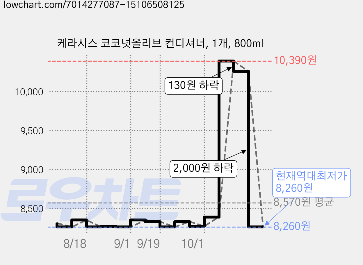 케라시스 코코넛올리브 컨디셔너, 1개, 800ml 가격 변동 차트, 현재가 8,260원, 역대최저가