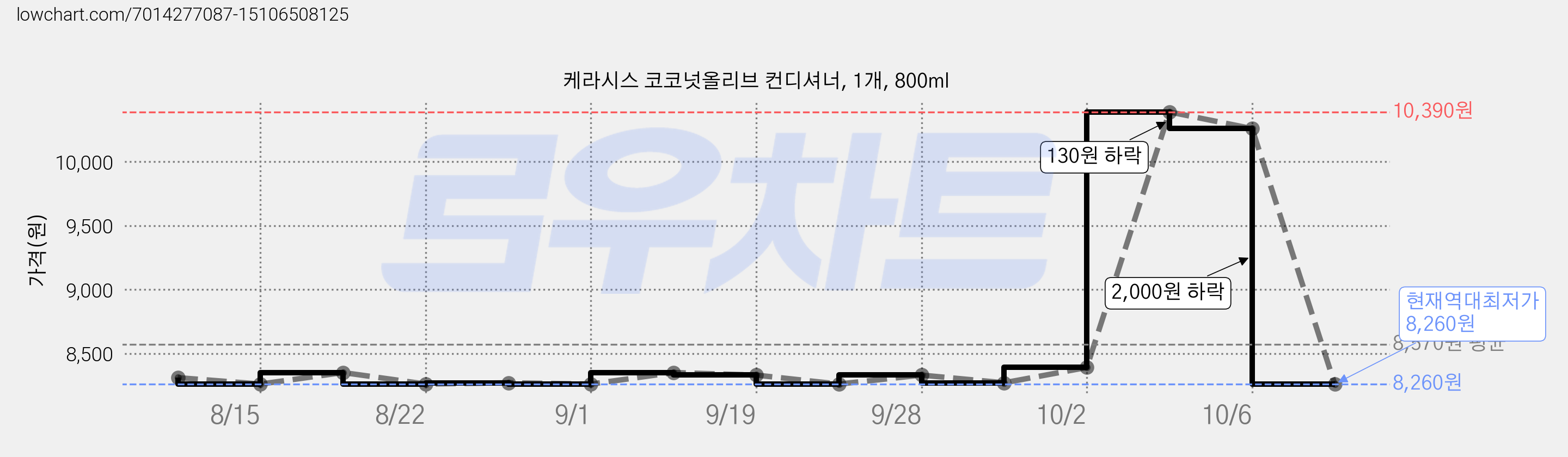 케라시스 코코넛올리브 컨디셔너, 1개, 800ml 가격 변동 차트, 현재가 8,260원, 역대최저가