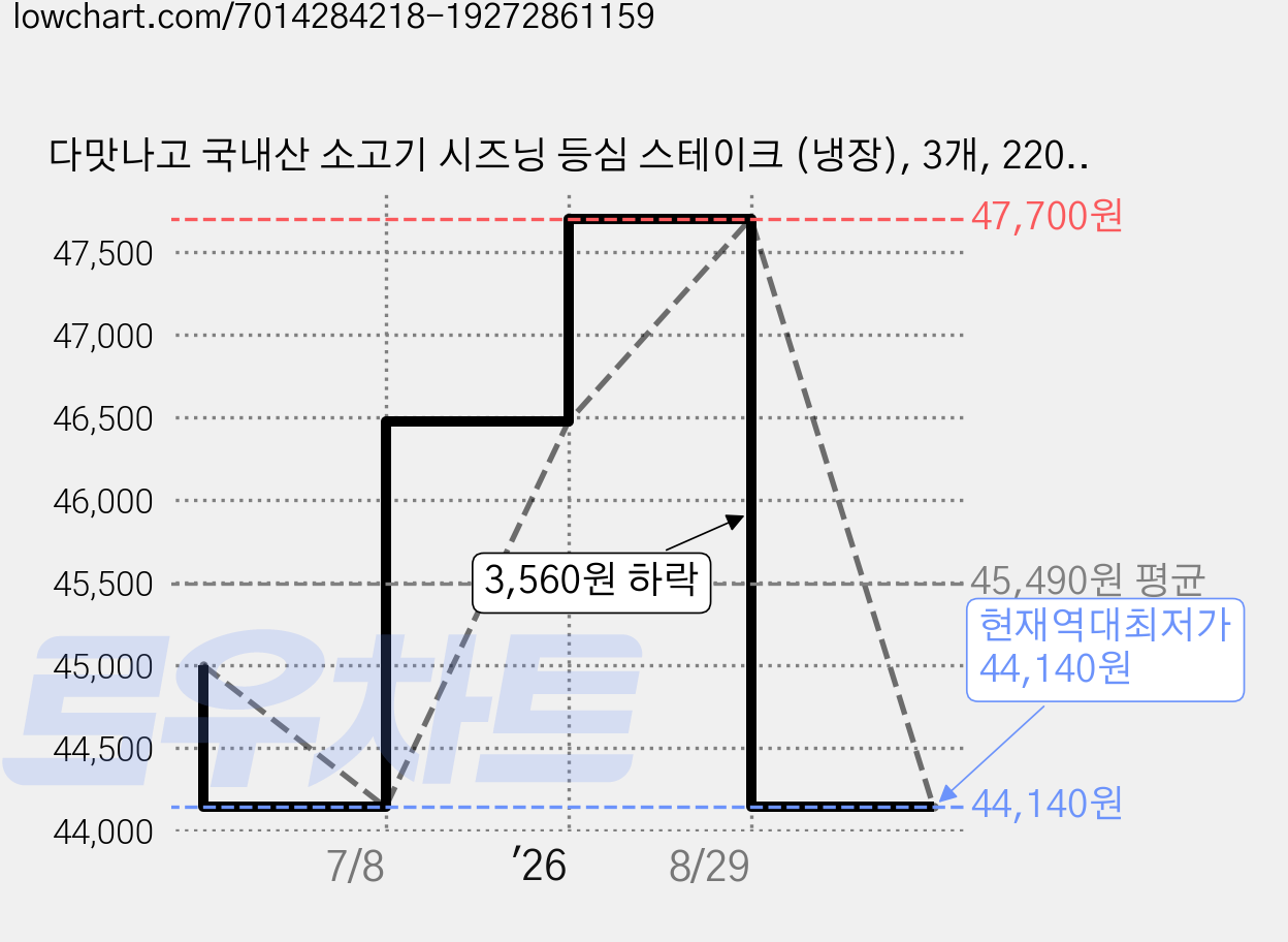 다맛나고 국내산 소고기 시즈닝 등심 스테이크 (냉장), 3개, 220g 가격 변동 차트, 현재가 44,140원, 역대최저가