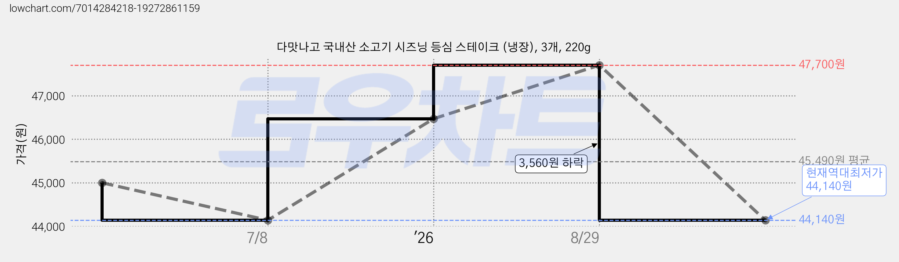 다맛나고 국내산 소고기 시즈닝 등심 스테이크 (냉장), 3개, 220g 가격 변동 차트, 현재가 44,140원, 역대최저가