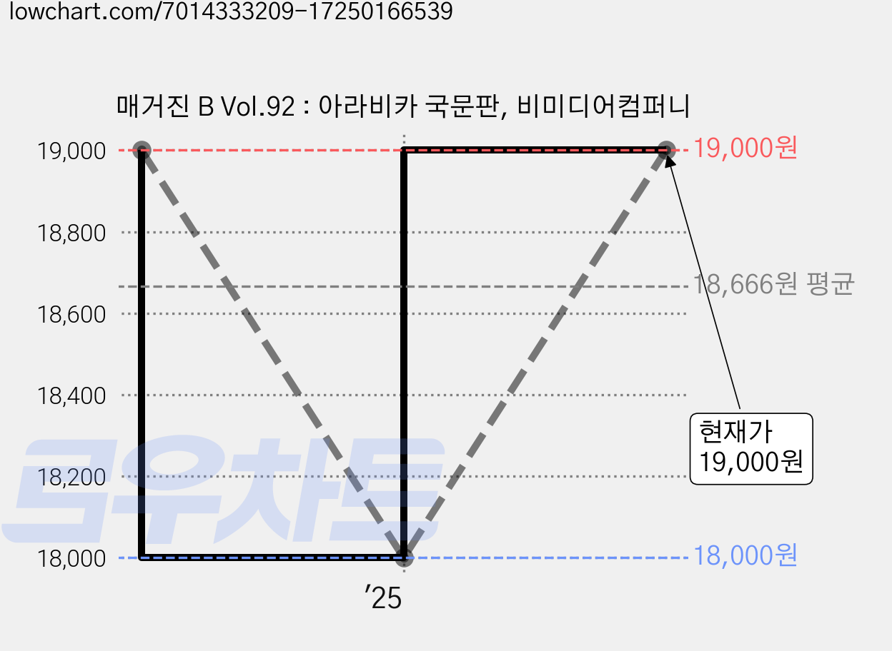 매거진 B Vol.92 : 아라비카 국문판, 비미디어컴퍼니 가격 변동 차트, 현재가 19,000원, 관측 최저가 18,000원