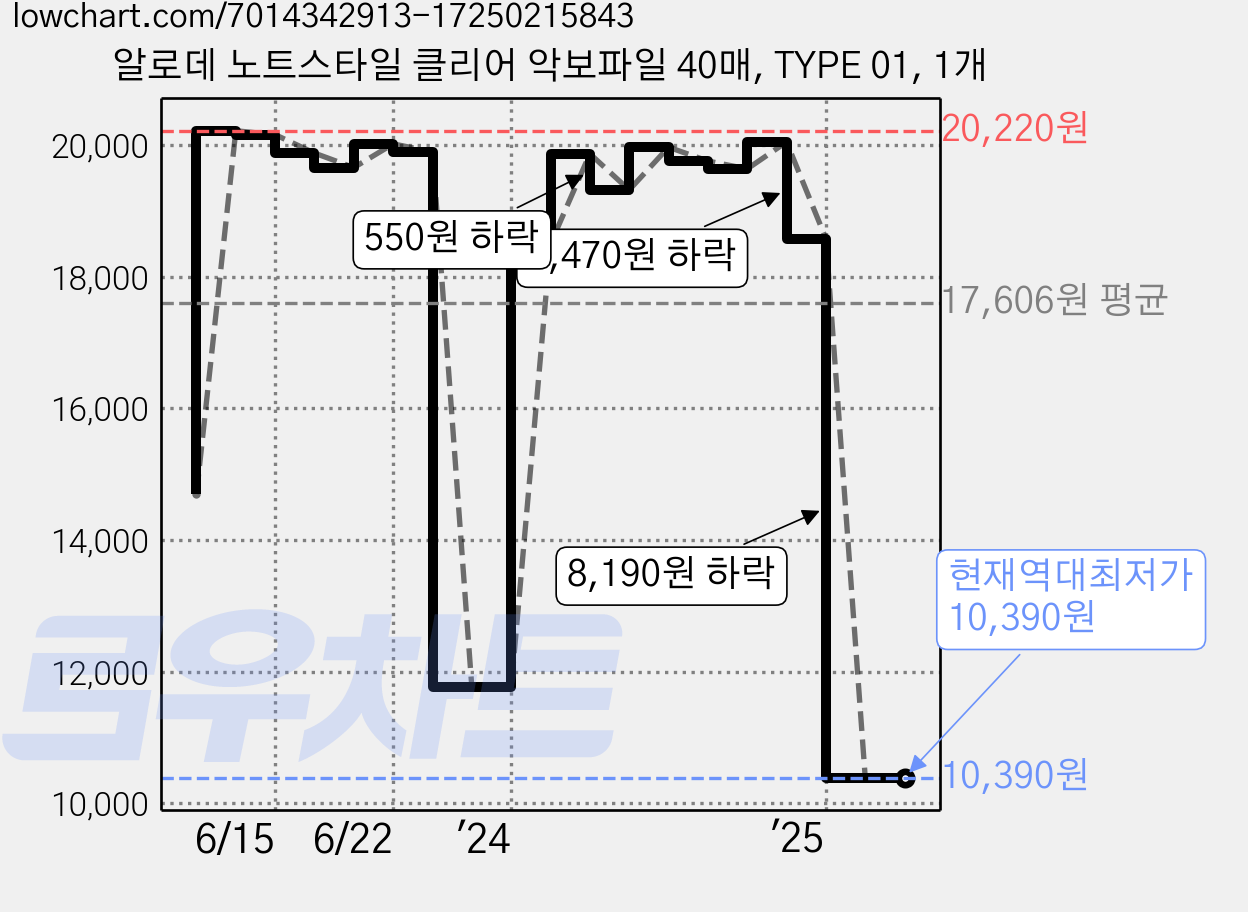 알로데 노트스타일 클리어 악보파일 40매, TYPE 01, 1개 가격 변동 차트, 현재가 10,390원, 역대최저가