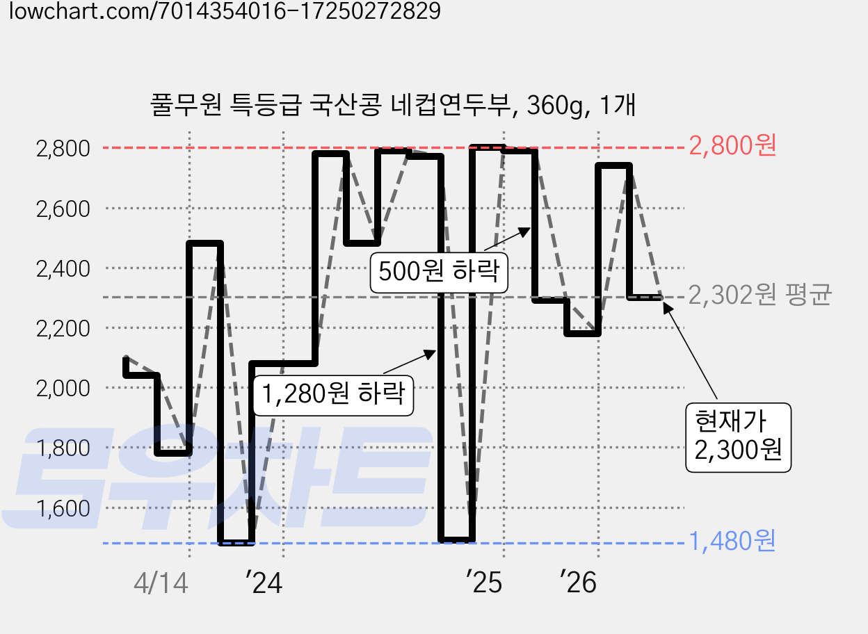풀무원 특등급 국산콩 네컵연두부, 360g, 1개 가격 변동 차트, 현재가 2,300원, 관측 최저가 1,480원