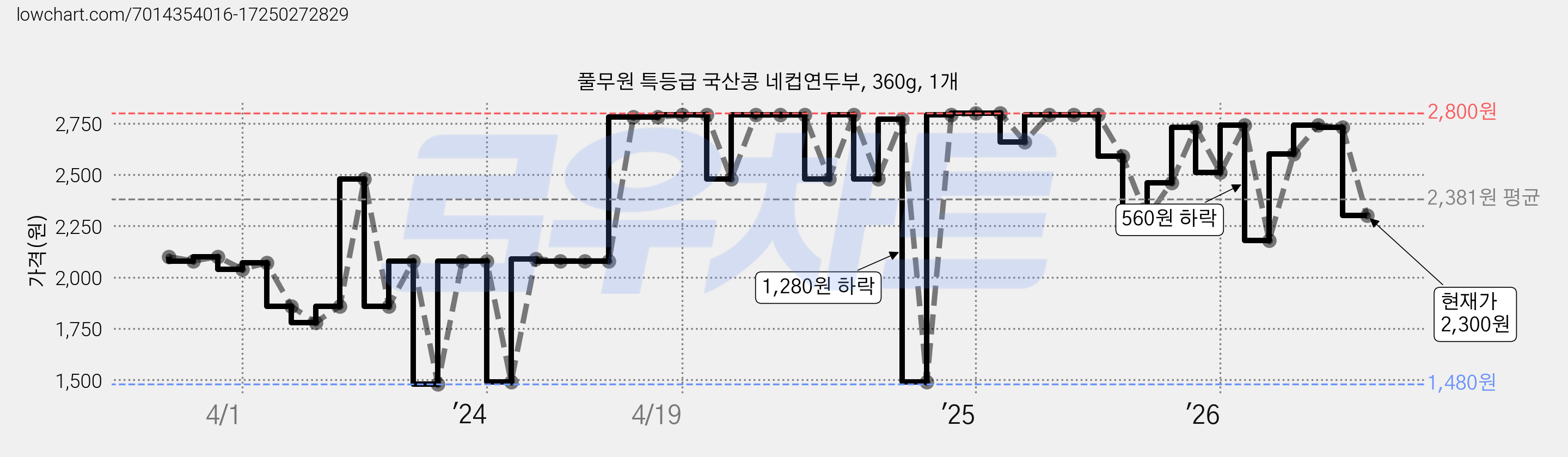 풀무원 특등급 국산콩 네컵연두부, 360g, 1개 가격 변동 차트, 현재가 2,300원, 관측 최저가 1,480원