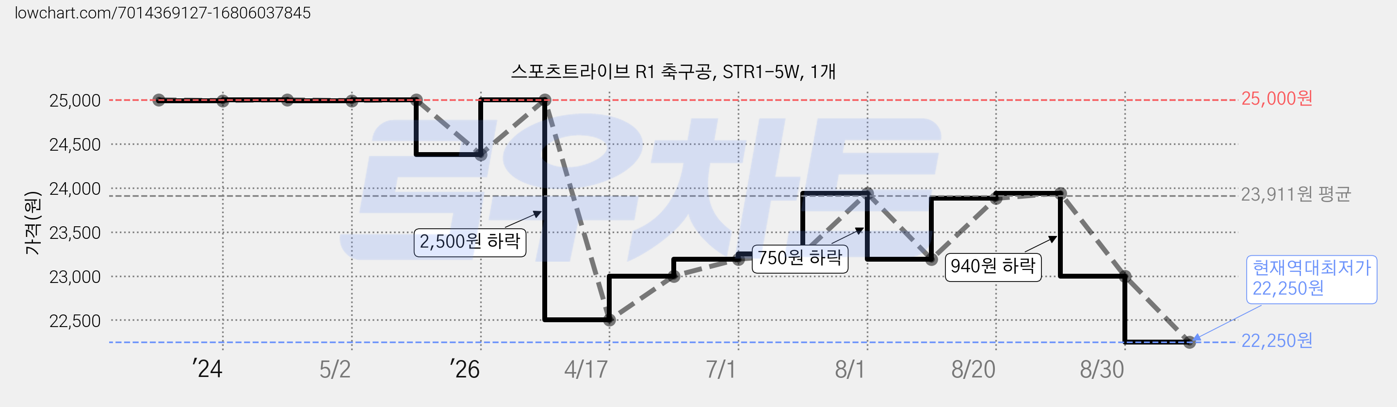 스포츠트라이브 R1 축구공, STR1-5W, 1개 가격 변동 차트, 현재가 22,250원, 역대최저가