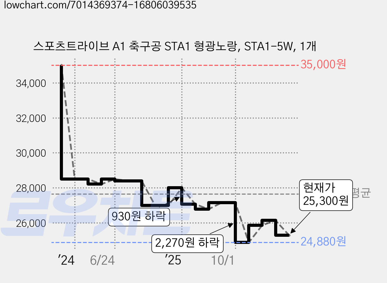스포츠트라이브 A1 축구공 STA1 형광노랑, STA1-5W, 1개 가격 변동 차트, 현재가 25,300원, 관측 최저가 24,880원