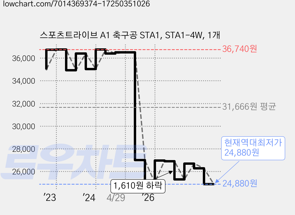 스포츠트라이브 A1 축구공 STA1, STA1-4W, 1개 가격 변동 차트, 현재가 24,880원, 역대최저가