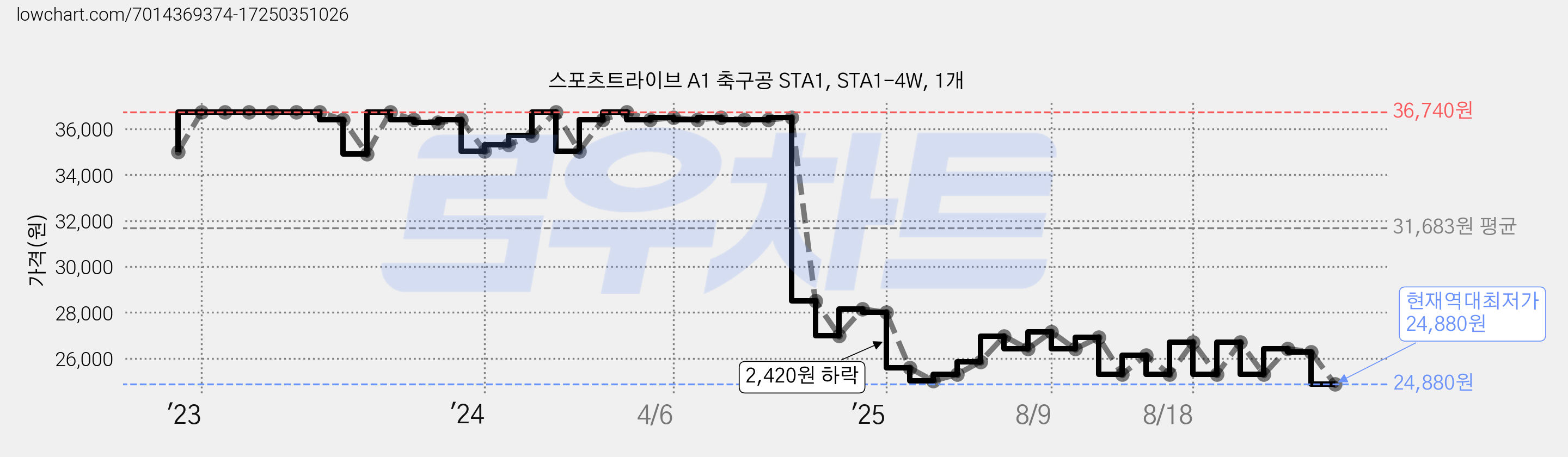 스포츠트라이브 A1 축구공 STA1, STA1-4W, 1개 가격 변동 차트, 현재가 24,880원, 역대최저가