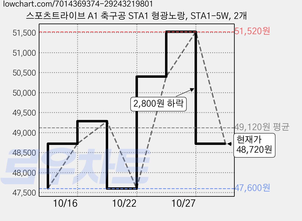 스포츠트라이브 A1 축구공 STA1 형광노랑, STA1-5W, 2개 가격 변동 차트, 현재가 48,720원, 관측 최저가 47,600원
