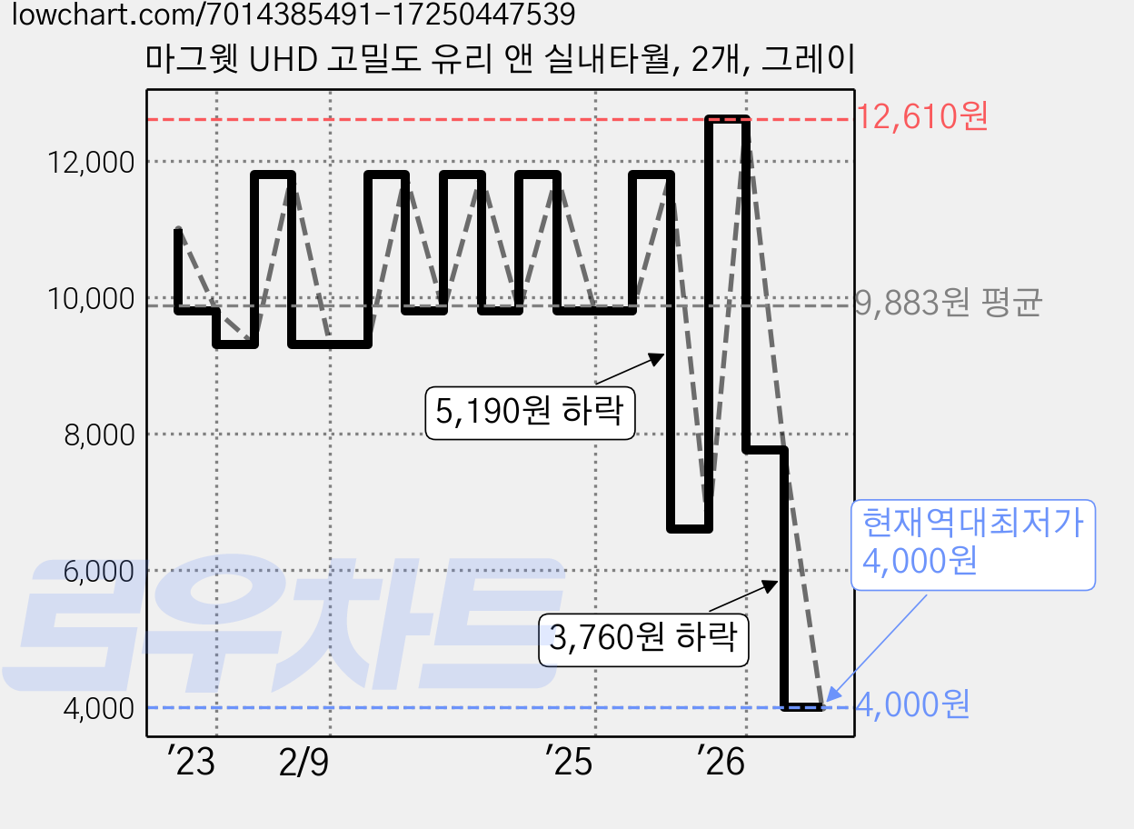 마그웻 UHD 고밀도 유리 앤 실내타월, 2개, 그레이 가격 변동 차트, 현재가 4,000원, 역대최저가
