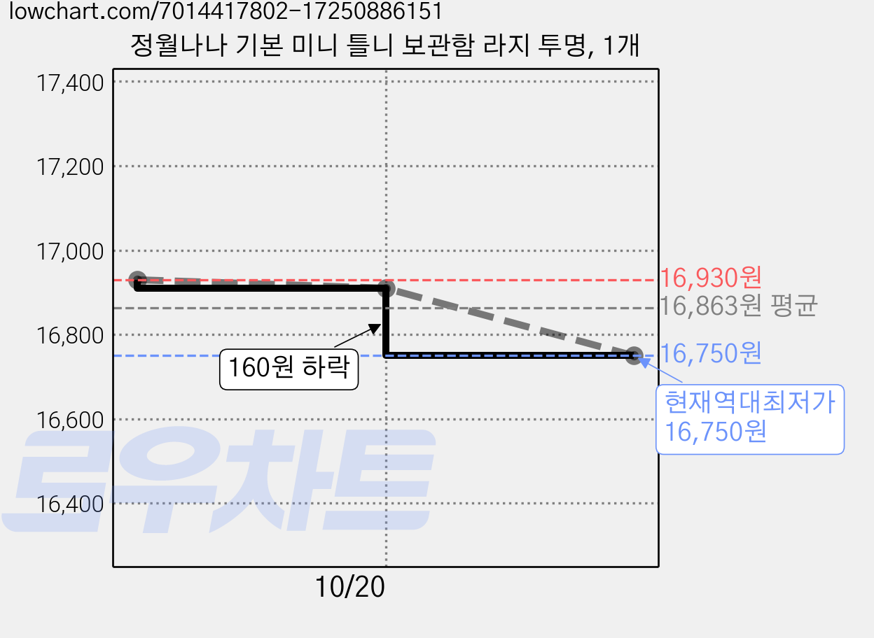 정월나나 기본 미니 틀니 보관함 라지 투명, 1개 가격 변동 차트, 현재가 16,750원, 역대최저가