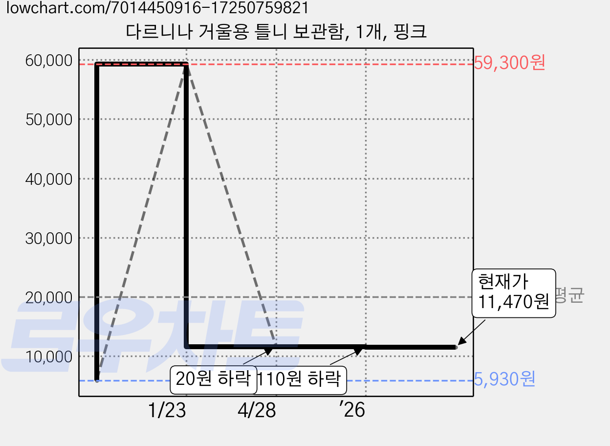 다르니나 거울용 틀니 보관함, 1개, 핑크 가격 변동 차트, 현재가 11,470원, 관측 최저가 5,930원
