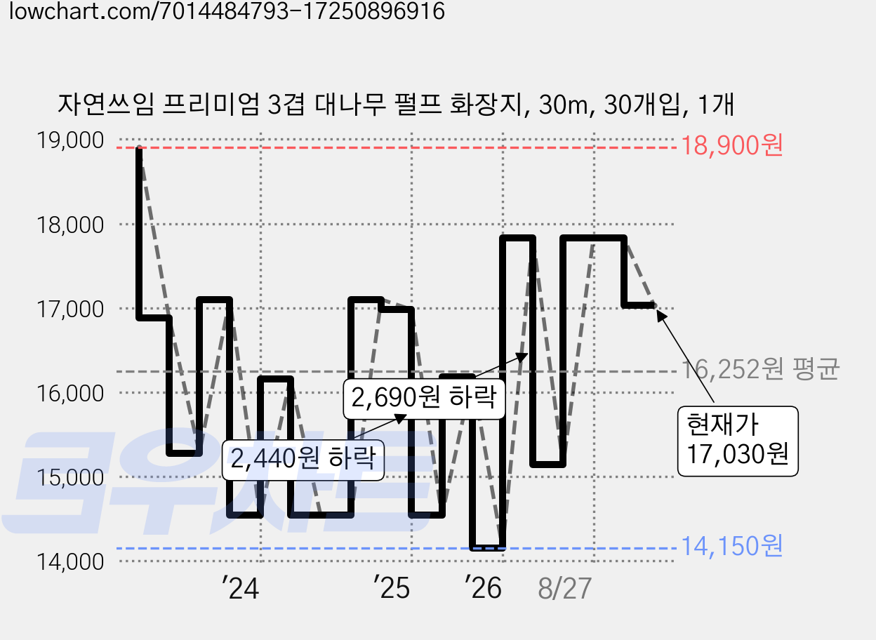 자연쓰임 프리미엄 3겹 대나무 펄프 화장지, 30m, 30개입, 1개 가격 변동 차트, 현재가 17,030원, 관측 최저가 14,150원