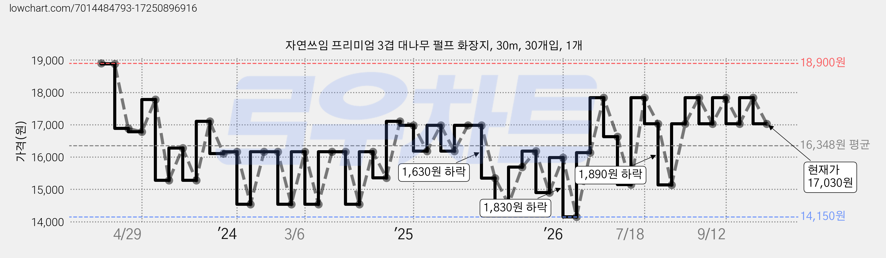 자연쓰임 프리미엄 3겹 대나무 펄프 화장지, 30m, 30개입, 1개 가격 변동 차트, 현재가 17,030원, 관측 최저가 14,150원
