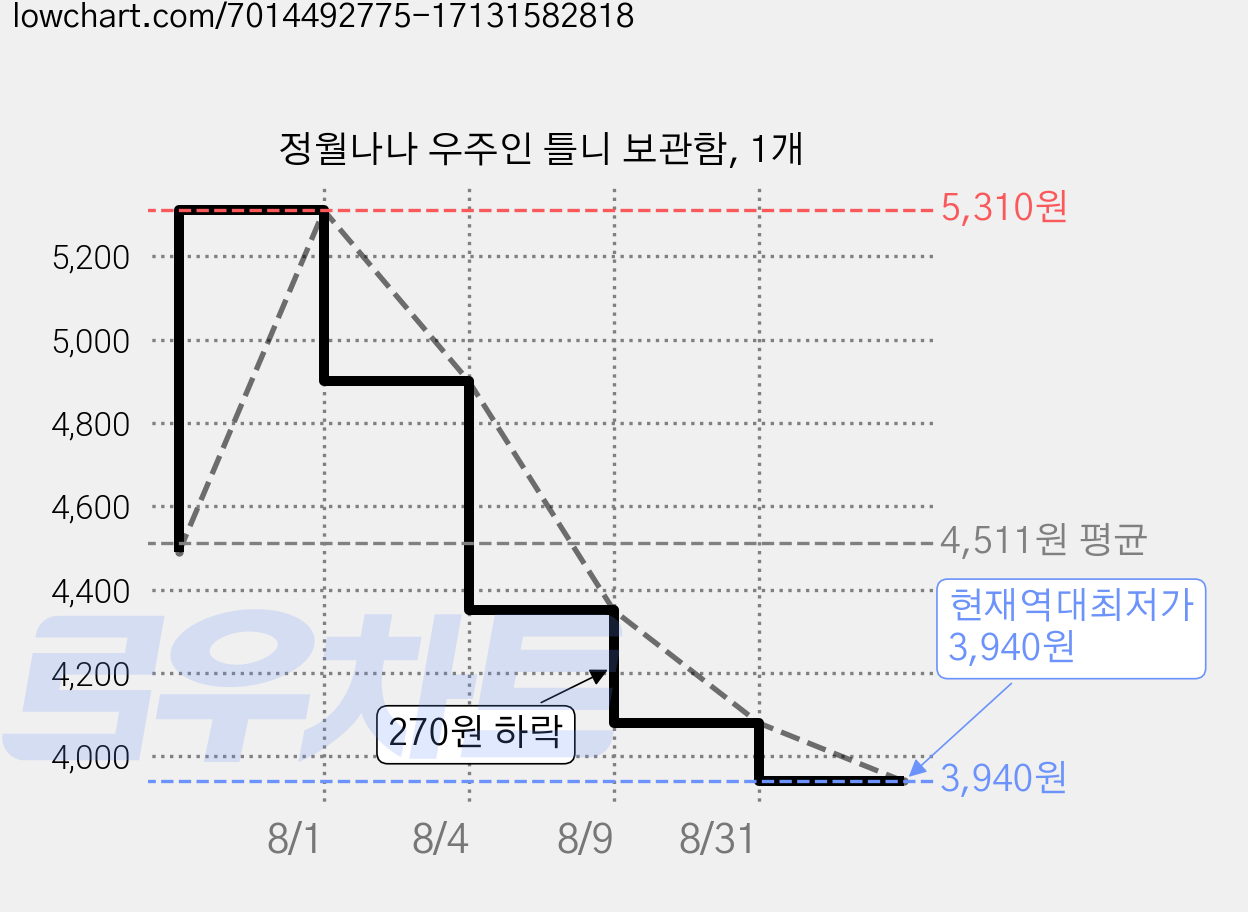 정월나나 우주인 틀니 보관함, 1개 가격 변동 차트, 현재가 3,940원, 역대최저가