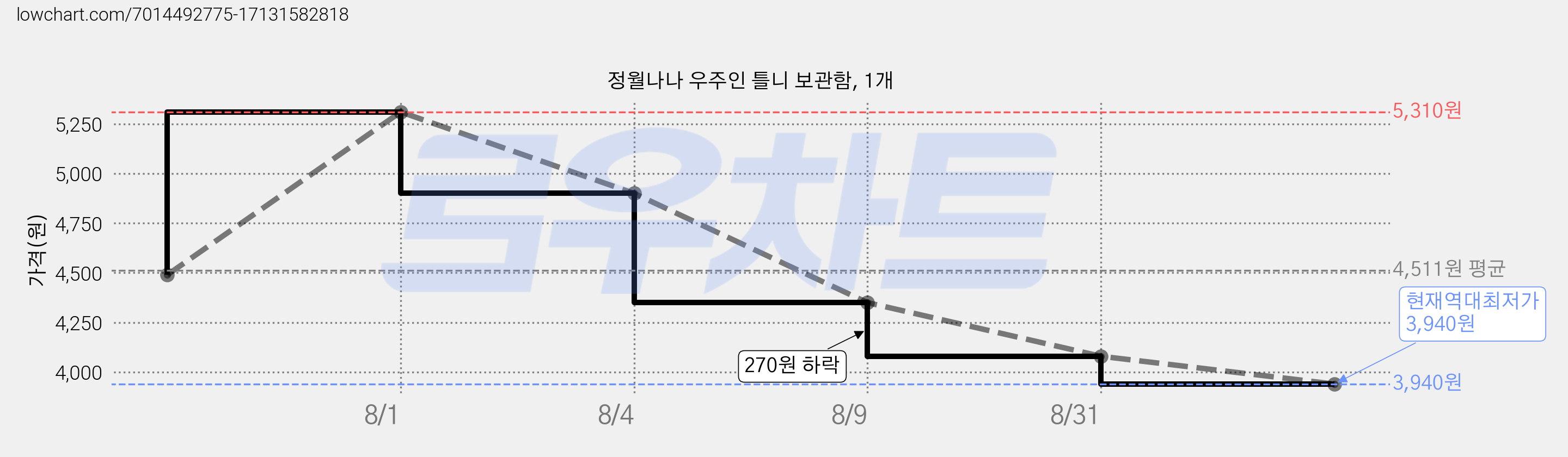 정월나나 우주인 틀니 보관함, 1개 가격 변동 차트, 현재가 3,940원, 역대최저가